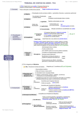 Direito Constitucional em Mapas Mentais Cap. 5 - Poder Legislativo
Prof. Roberto Troncoso
38
 