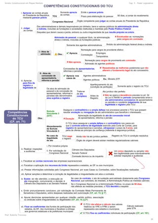 Direito Constitucional em Mapas Mentais Cap. 5 - Poder Legislativo
Prof. Roberto Troncoso
39
 