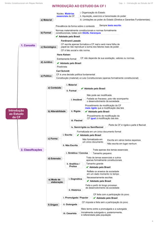 5
Direito Constitucional em Mapas Mentais Cap. 1 - Introdução ao Estudo da CF
4
 
