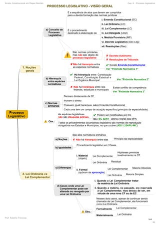 sua
Direito Constitucional em Mapas Mentais Cap. 6 - Processo Legislativo
Prof. Roberto Troncoso
40
 