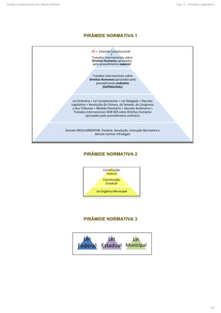 CF + Emenda Constitucional
+
Tratados internacionais sobre
Direitos Humanos aprovados
pelo procedimento especial
Tratados internacionais sobre
Direitos Humanos aprovados pelo
procedimento ordinário
(SUPRALEGAL)
Lei Ordinária + Lei Complementar + Lei Delegada + Decreto
Legislativo + Resolução da Câmara, do Senado, do Congresso
e dos Tribunais + Medida Provisória + Decreto Autônomo +
Tratados internacionais SEM SER sobre Direitos Humanos
aprovados pelo procedimento ordinário
Decreto REGULAMENTAR, Portaria, Resolução, Instrução Normativa e
demais normas infralegais
Constituição
Federal
Constituição
Estadual
Lei Orgânica Municipal
Lei
Federal
Lei
Estadual
Lei
Municipal
Direito Constitucional em Mapas Mentais Cap. 6 - Processo Legislativo
41
 