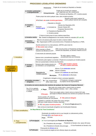 Direito Constitucional em Mapas Mentais Cap. 6 - Processo Legislativo
Prof. Roberto Troncoso
42
 