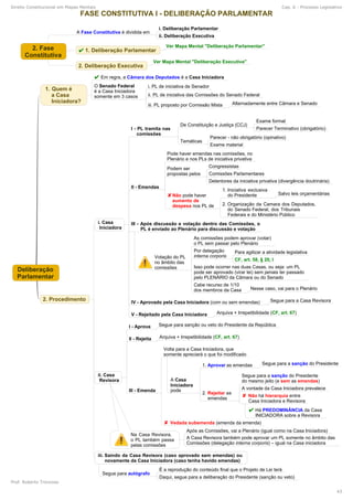 Direito Constitucional em Mapas Mentais Cap. 6 - Processo Legislativo
Prof. Roberto Troncoso
43
 