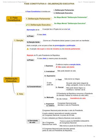 Direito Constitucional em Mapas Mentais Cap. 6 - Processo Legislativo
44
 