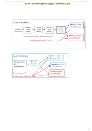 CASA INICIADORA
Votação nas Comissões
CASA REVISORA
Votação nas Comissões
Iniciativa
Aprova – vai para
a Casa Revisora
Comissão 1, 2, 3,
4, X …
Emitem Parecer
Aprova – vai para
Sanção ou veto
Emenda – volta para
a Casa Iniciadora
Rejeita – arquiva+
Irrepetibilidade
Rejeita – arquiva+
Irrepetibilidade
Comissão
1 emite
parecer
Comissão
2 emite
parecer
Comissão X
emite
parecer
Plenário
(Discussão
e Votação)
Plenário
(Discussão
e Votação)
Direito Constitucional em Mapas Mentais Cap. 6 - Processo Legislativo
45
 