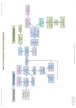Iniciativa
arts.63a67,
69e61
Casa
Iniciadora
PSF
48h
Sanção
15diasúteis
Alterações
Casa
Revisora
Alterações
CN
30dias
Sessãoconjunta
MA
VotoSecreto
Manutenção
doveto
Casa
Iniciadora
Rejeiçãodo
Veto
PR
Promulga48h
Publica:semprazo
Publica
Arquiva+
irrepetibilidade
PSF
Razões
doveto
48h
Veto
15diasúteis
Autógrafo
Aprova
emendas
Rejeita
emendas
Promulga
48h
Arquiva+
irrepetibilidade
Arquiva+
irrepetibilidade
Presidenteda
República
VPSF
Naotemprazo
DireitoConstitucionalemMapasMentaisCap.6-ProcessoLegislativo
Prof.RobertoTroncoso
Prof.MarceloLeite
Prof.ThiagoStrauss46
 