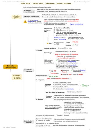 Direito Constitucional em Mapas Mentais Cap. 6 - Processo Legislativo
Prof. Roberto Troncoso
47
 