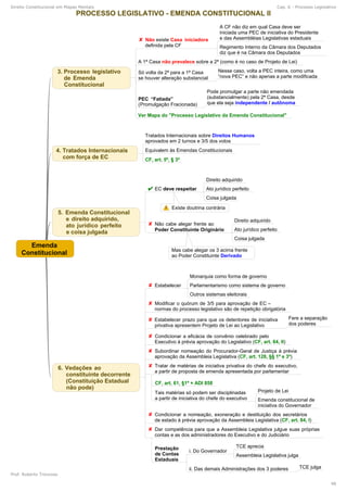 Direito Constitucional em Mapas Mentais Cap. 6 - Processo Legislativo
Prof. Roberto Troncoso
48
 