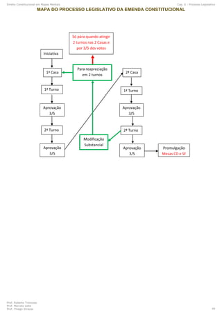 1ª Casa 2ª Casa
2ª Turno
Aprovação
3/5
1ª Turno
2ª Turno
1ª Turno
Modificação
Substancial
Aprovação
3/5
Aprovação
3/5
Aprovação
3/5
Para reapreciação
em 2 turnos
Promulgação
Mesas CD e SF
Só pára quando atingir
2 turnos nas 2 Casas e
por 3/5 dos votos
Iniciativa
Direito Constitucional em Mapas Mentais Cap. 6 - Processo Legislativo
Prof. Roberto Troncoso
Prof. Marcelo Leite
Prof. Thiago Strauss 49
 