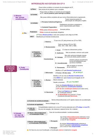 Direito Constitucional em Mapas Mentais Cap. 1 - Introdução ao Estudo da CF
Prof. Roberto Troncoso
Prof. Marcelo Leite
Prof. Thiago Strauss 5
 