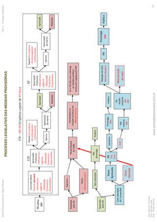 CN–60+60(Urgênciaapartirde45dias)
CDSF
PRedita
MP
ComissãoMista
Pareceropinativo
-Relevânciae
urgência
-Adequação
Financeirae
Orçamentária
RejeitaPorausência
dospressupostos
constitucionais
Aprova
Rejeitado
peloCN
Apreciação
demérito
Aprovado
Rejeitado
Aprovado
peloCN
Expresso
Tácito
(decursodeprazo)
Semalteração
Comalteração
(PLConversão)
PSF
promulga
Publica
PR
15d
úteis
Sanciona
Promulga
48hs
Publica
VetaPSF
motivos
48h
CN
sessão
conjunta
30d
MA
Promulga
48hPublica
Manutenção
doveto
RejeiçãodoVeto
MaioriaAbsoluta
PR
PerdeEficácia
EXTUNC
CNdisciplinaas
relaçõesjurídicasem
60dporDecLeg
SeoCNnãocriaroDecLeg
asrelaçõesjurídicas
continuamregidaspelaMP
Parte
rejeitada
Parte
Aprovada
Aprova
Apreciação
demérito
Aprovado
Rejeitado
Apreciação
Preliminar
-Relevânciae
urgência
-Adequação
Financeirae
Orçamentária
Apreciação
Preliminar
-Relevânciae
urgência
-Adequação
Financeirae
Orçamentária
RejeitaPorausência
dospressupostos
constitucionais
DireitoConstitucionalemMapasMentaisCap.6-ProcessoLegislativo
Prof.RobertoTroncoso
Prof.MarceloLeite
Prof.ThiagoStrauss52
 