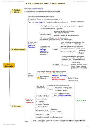 Direito Constitucional em Mapas Mentais Cap. 6 - Processo Legislativo
Prof. Roberto Troncoso
53
 