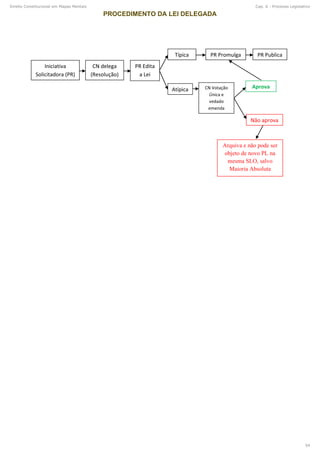 Iniciativa
Solicitadora (PR)
CN delega
(Resolução)
Típica
Atípica
PR Edita
a Lei
PR Promulga PR Publica
CN Votação
Única e
vedado
emenda
Não aprova
Aprova
Arquiva e não pode ser
objeto de novo PL na
mesma SLO, salvo
Maioria Absoluta
Direito Constitucional em Mapas Mentais Cap. 6 - Processo Legislativo
54
 