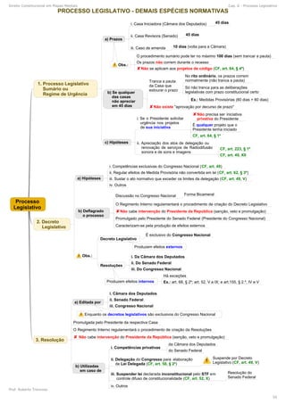 Direito Constitucional em Mapas Mentais Cap. 6 - Processo Legislativo
Prof. Roberto Troncoso
55
 