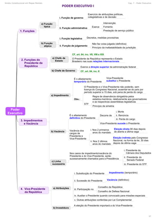 Direito Constitucional em Mapas Mentais Cap. 7 - Poder Executivo
57
 