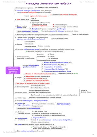 Direito Constitucional em Mapas Mentais Cap. 7 - Poder Executivo
Prof. Roberto Troncoso
59
 