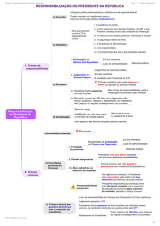 6 3 5 9 0 5
Direito Constitucional em Mapas Mentais Cap. 7 - Poder Executivo
Prof. Roberto Troncoso
60
 