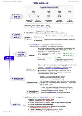 Direito Constitucional em Mapas Mentais Cap. 8 - Poder Judiciário
Prof. Roberto Troncoso
61
 