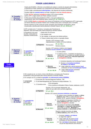 Direito Constitucional em Mapas Mentais Cap. 8 - Poder Judiciário
Prof. Roberto Troncoso
62
 