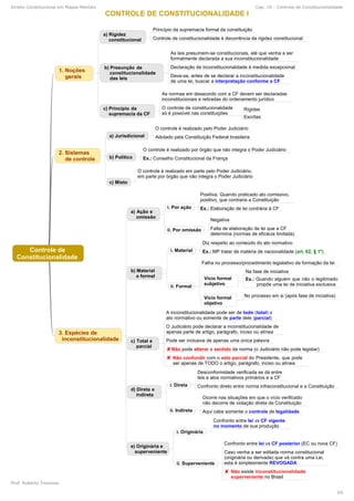 Direito Constitucional em Mapas Mentais Cap. 10 - Controle de Constitucionalidade
Prof. Roberto Troncoso
65
 