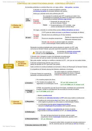 Direito Constitucional em Mapas Mentais Cap. 10 - Controle de Constitucionalidade
Prof. Roberto Troncoso
68
 