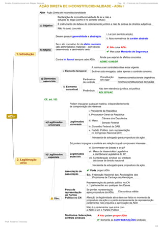 Direito Constitucional em Mapas Mentais Cap. 10 - Controle de Constitucionalidade
Prof. Roberto Troncoso
69
 