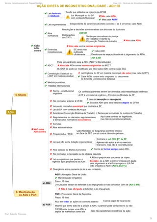 Direito Constitucional em Mapas Mentais Cap. 10 - Controle de Constitucionalidade
Prof. Roberto Troncoso
71
 