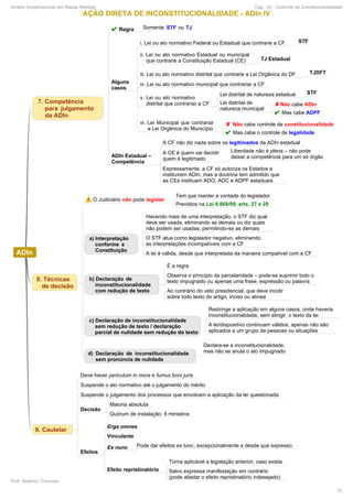 Direito Constitucional em Mapas Mentais Cap. 10 - Controle de Constitucionalidade
Prof. Roberto Troncoso
72
 