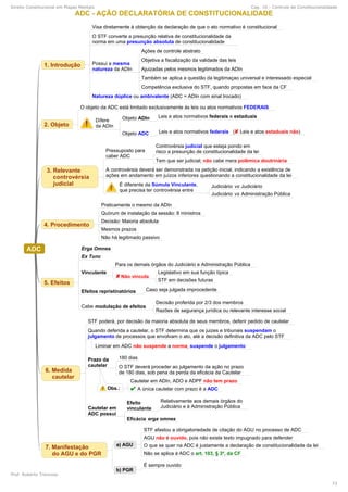 Direito Constitucional em Mapas Mentais Cap. 10 - Controle de Constitucionalidade
Prof. Roberto Troncoso
73
 