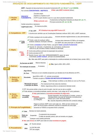 Direito Constitucional em Mapas Mentais Cap. 10 - Controle de Constitucionalidade
Prof. Roberto Troncoso
75
 