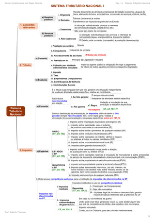 Direito Constitucional em Mapas Mentais Cap. 11 - Sistema Tributário Nacional
Prof. Roberto Troncoso
76
 