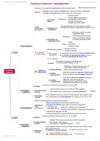 Direito Constitucional em Mapas Mentais Cap. 12 - Finanças Públicas
Prof. Roberto Troncoso
80
 