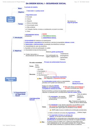 Direito Constitucional em Mapas Mentais Cap. 14 - Da Ordem Social
Prof. Roberto Troncoso
83
 