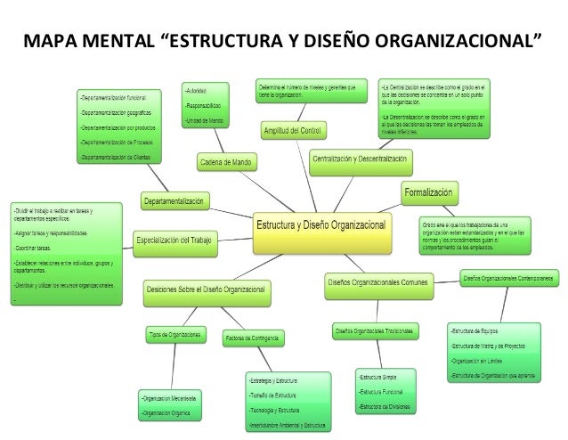 Mapa mental diseño y estructura organizacional