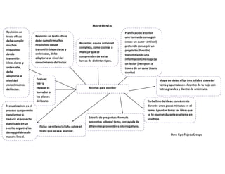 MAPA MENTAL
Dora Gpe TejedaCrespo
Recetas para escribir
Revisión:un textoeficaz
debe cumplirmuchos
requisitos:desde
transmitir ideasclaras y
ordenadas, debe
adaptarse al nivel del
conocimientodel lector.
Redactar: esuna actividad
compleja,como cocinar o
manejar que se
comprendende varias
tareas de distintostipos.
Planificación:escribir
una forma de conseguir
cosas: un autor (emisor)
pretende conseguirun
propósito(función)
transmitiendouna
información(mensaje) a
un lector (receptor) a
través de un canal (texto
escrito)
Mapa de ideas:elige una palabra clave del
tema y apuntala enel centro de la hoja con
letras grandesy dentrode un círculo.
Torbellinode ideas:concéntrate
durante unos pocos minutosen el
tema. Apuntan todas las ideasque
se te ocurran durante ese tema en
una hojaEstrellade preguntas: formula
preguntas sobre el tema,con ayuda de
diferentespronombresinterrogativos.Ficha: se rellenalaficha sobre el
texto que se va a analizar.
Textualizacion:esel
proceso que permite
transformar o
traducir el proyecto
planificadoenun
escrito,organiza las
ideasy palabras de
manera lineal.
Revisión:un
texto eficaz
debe cumplir
muchos
requisitos:
desde
transmitir
ideasclaras y
ordenadas,
debe
adaptarse al
nivel del
conocimiento
del lector.
Evaluar:
leery
repasar el
borrador o
los planes
del texto
 