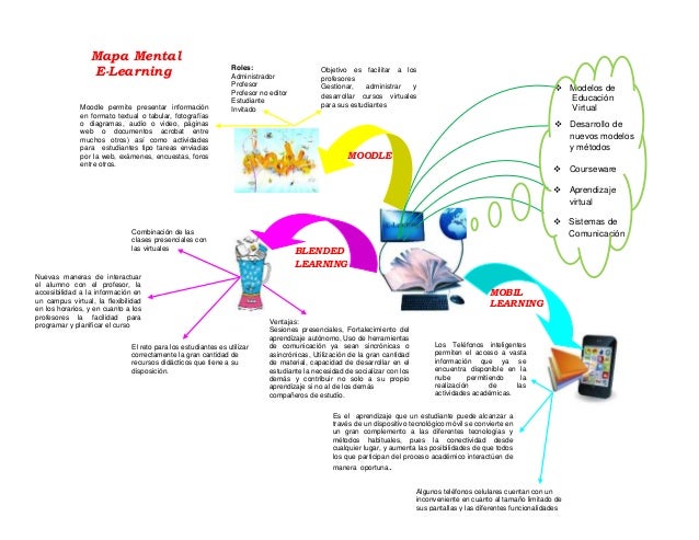 Mapa mental e learning