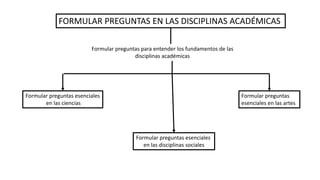FORMULAR PREGUNTAS EN LAS DISCIPLINAS ACADÉMICAS
Formular preguntas para entender los fundamentos de las
disciplinas académicas
Formular preguntas esenciales
en las ciencias
Formular preguntas esenciales
en las disciplinas sociales
Formular preguntas
esenciales en las artes
 