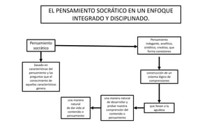 EL PENSAMIENTO SOCRÁTICO EN UN ENFOQUE
INTEGRADO Y DISCIPLINADO.
basado en
características del
pensamiento y las
preguntas que el
conocimiento de
aquellas características
genera
Pensamiento
socrático
Pensamiento
indagante, analítico,
sintético, creativo, que
forma conexiones
construcción de un
sistema lógico de
comprensiones
que llevan a la
agudeza
una manera natural
de desarrollar y
probar nuestra
comprensión del
contenido o
pensamiento
una manera
natural
de dar vida al
contenido o
pensamiento
 