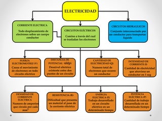 CORRIENTE ELECTRICA
Todo desplazamiento de
electrones sobre un cuerpo
conductor
ELECTRICIDAD
CIRCUITOS ELÉCTRICOS
Camino a través del cual
se trasladan los electrones
CIRCUITOS HIDRAULICOS
Conjunto interconectado por
un conductor para transportar
liquido
FUERZA
ELECTROMOTRIZ (V)
Causa el movimiento
de electrones en todo
circuito eléctrico
DISTANCIA DE
POTENCIAL (ddp)
Desnivel eléctrico
existente entre dos
puntos de un circuito
CANTIDAD DE
ELECTRICIDAD (Q)
Numero total de
electrones que recorre
un conductor
INTENSIDAD DE
CORRIENTE (I)
Cantidad de electricidad
que atraviesa un
conductor en 1 seg
DENSIDAD DE
CORRIENTE
ELECTRICA
Numero de amperios
que circula por cada
𝒎𝒎 𝟐
RESISTENCIA (R)
Dificultad que presenta
un material al paso de
la corriente eléctrica
ENERGIA
ELECTRICA (E)
Trabajo desarrollado
en un circuito
eléctrico en un
determinado tiempo
POTENCIA
ELÉCTRICA (P)
Cantidad de trabajo
desarrollada en un
determinado tiempo