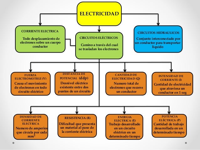 Mapa mental (electricidad)