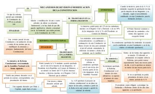 MECANISMOS DE REVISION O MODIFICACION
DE LA CONSTITUCION
Adición o modificación de uno o varios
artículos sin alterar su estructura
fundamental y no hay duda de que ella
guarda significativa relación conceptual
con la de Enmienda que estaba prevista
en la Constitución de 1.961.
ES
Un tipo de reforma
parcial que contempla
la Constitución de
1.999 en su artículo
340
FINALIDAD
SE TRAMITARÁN EN LA
FORMA SIGUIENTE
La iniciativa podrá partir del 15% de los ciudadanos
inscritos en el Registro Civil y Electoral; o de un 30%
de los integrantes de la A. N o del Presidente en
Consejo de Ministros.
Cuando la iniciativa parta de la A. N, la
enmienda requerirá la aprobación de ésta
por la mayoría de sus integrantes y se
discutirá, según el procedimiento
establecido en esta Constitución para la
formación de leyes.
El Poder Electoral someterá a
referendo las enmiendas a los
treinta días siguientes a su
recepción formal.
Se considerarán aprobadas las enmiendas de acuerdo
con lo establecido en esta Constitución y en la ley
relativa al referendo aprobatorio.
Las enmiendas serán numeradas
consecutivamente y se publicarán a
continuación de esta Constitución sin
alterar el texto de ésta, pero anotando
al pie del artículo enmendados la
referencia de número y fecha de la
enmienda que lo modificó.
ENMIENDAS
REFORMA CONSTITUCIONAL
Una revisión parcial de esta
Constitución y la sustitución de una
o varias de sus normas que no
modifiquen la estructura y
principios fundamentales del texto
Constitucional.
FINALIDAD
SE
TRAMITARÁN
EN LA FORMA
SIGUIENTE
Podrá tomarla la A. N mediante acuerdo aprobado
por el voto de la mayoría de sus integrantes, el
Presidente de la República en Consejo de Ministros; o
un número no menor del 15 % de los electores
inscritos y electoras inscritas en el Registro Civil y
Electoral que lo soliciten.
La iniciativa de Reforma
Constitucional será tramitada
por la Asamblea Nacional en la
forma siguiente:
Tendrá una primera discusión en el
período de sesiones correspondiente a la
presentación del mismo.
Una segunda discusión por Título o
Capítulo, según fuera el caso.
Una tercera y última
discusión artículo por
artículo.
La A.N aprobará el proyecto de
reforma constitucional en un plazo no
mayor de dos años, contados a partir de
la fecha en la cual conoció y aprobó la
solicitud de reforma.
El proyecto de
reforma se
considerará aprobado
con el voto de las dos
terceras partes de los
o las integrantes de la
Asamblea Nacional.
Se someterá a
referendo
Dentro de los treinta días siguientes a
su sanción. El referendo se
pronunciará en conjunto sobre la
Reforma, pero podrá votarse
separadamente hasta una tercera parte
de ella, si así lo aprobara un número
no menor de una tercera parte de la
A.N
Se declarará aprobada
la Reforma
Constitucional si el
número de votos
afirmativos es superior
al número de votos
negativos.
Si no es aprobada, no podrá
presentarse de nuevo en un
mismo período de A. N
El presidente estará obligado a promulgar las
Enmiendas o Reformas dentro de los diez días
siguientes a su aprobación
 