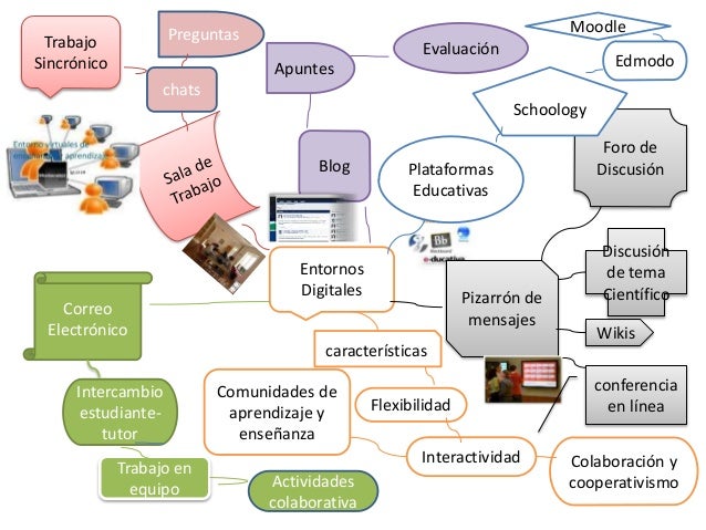 Mapa mental acerca de las características de los diferentes entornos …