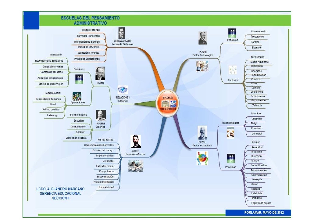 Mapa mental escuelas administracion