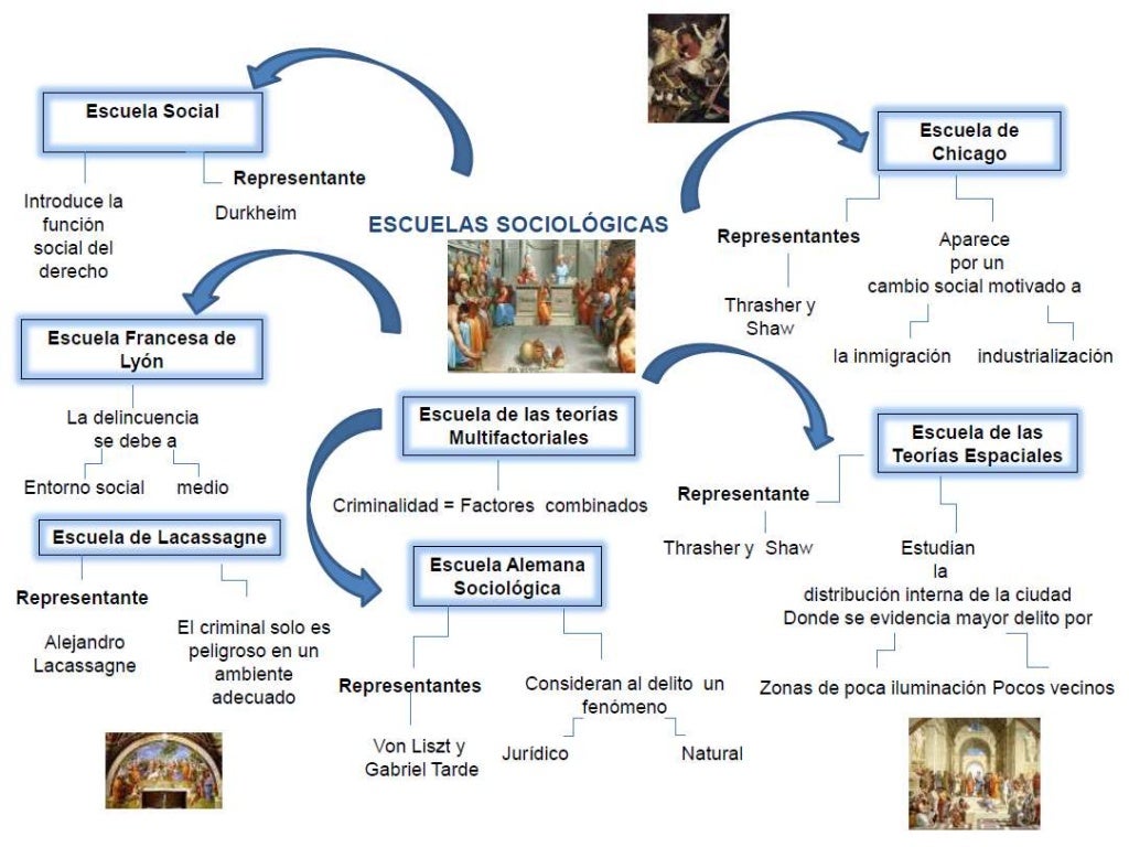 Mapa mental escuelas sociologicas ricardo Rodriguez