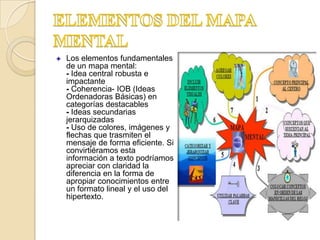 Los elementos fundamentales
de un mapa mental:
- Idea central robusta e
impactante
- Coherencia- IOB (Ideas
Ordenadoras Básicas) en
categorías destacables
- Ideas secundarias
jerarquizadas
- Uso de colores, imágenes y
flechas que trasmiten el
mensaje de forma eficiente. Si
convirtiéramos esta
información a texto podríamos
apreciar con claridad la
diferencia en la forma de
apropiar conocimientos entre
un formato lineal y el uso del
hipertexto.
 