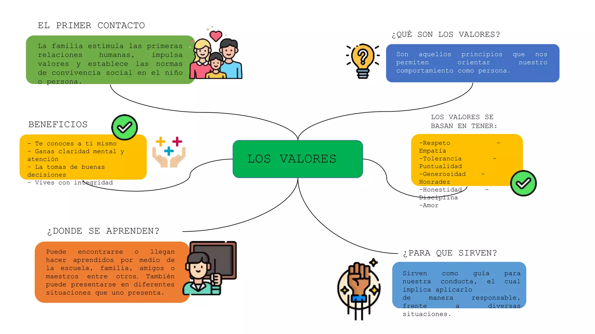 Mapa mental etica moral - valores | PPTX