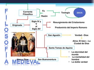 Fe
Razón
Originada
Corriente
Filosófica
Resurgimiento del Cristianismo
Predominio del Imperio Romano
Siglo IV y
V
al
Siglo XV
San Agustín
Santo Tomas de Aquino
San Buenaventura
Verdad - Dios
Alma- El bien – La
Ciudad de Dios
• La eternidad del
mundo
• La mortalidad del
hombre
• La doble verdad
Alma y Dios
Teología DIOS
