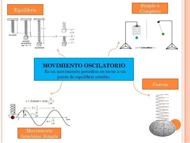 Mapa mental fisica practica vi