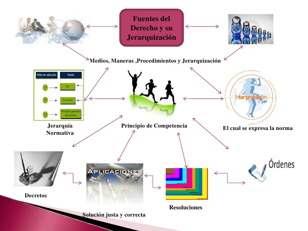 Mapa Mental Fuentes del derecho