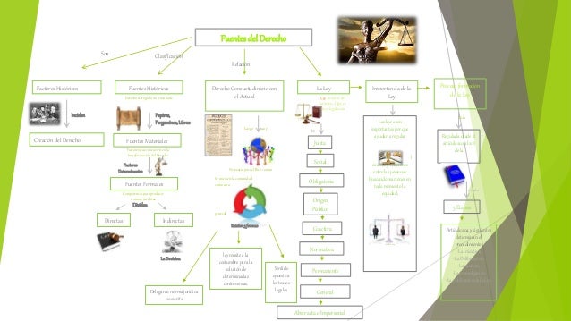 Mapa mental fuentes del derecho